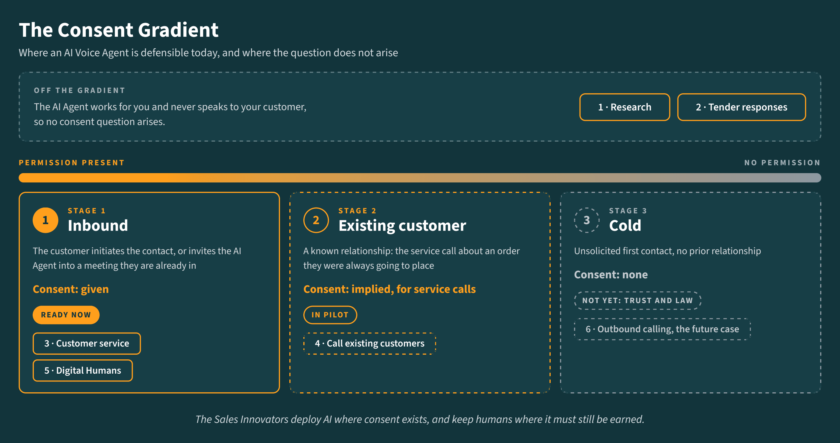 The Consent Gradient. A bar runs from permission present to no permission. Off the gradient, where the agent never speaks to the customer: research and tender responses. Stage 1, Inbound, consent given, ready now: customer service and digital humans. Stage 2, Existing customer, consent implied for service calls, in pilot: calling existing customers. Stage 3, Cold, no consent, not yet: outbound calling.